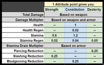 How each attribute affects other stats