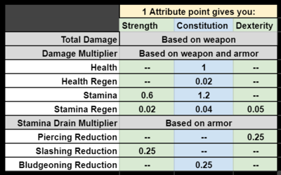 How each attribute affects other stats